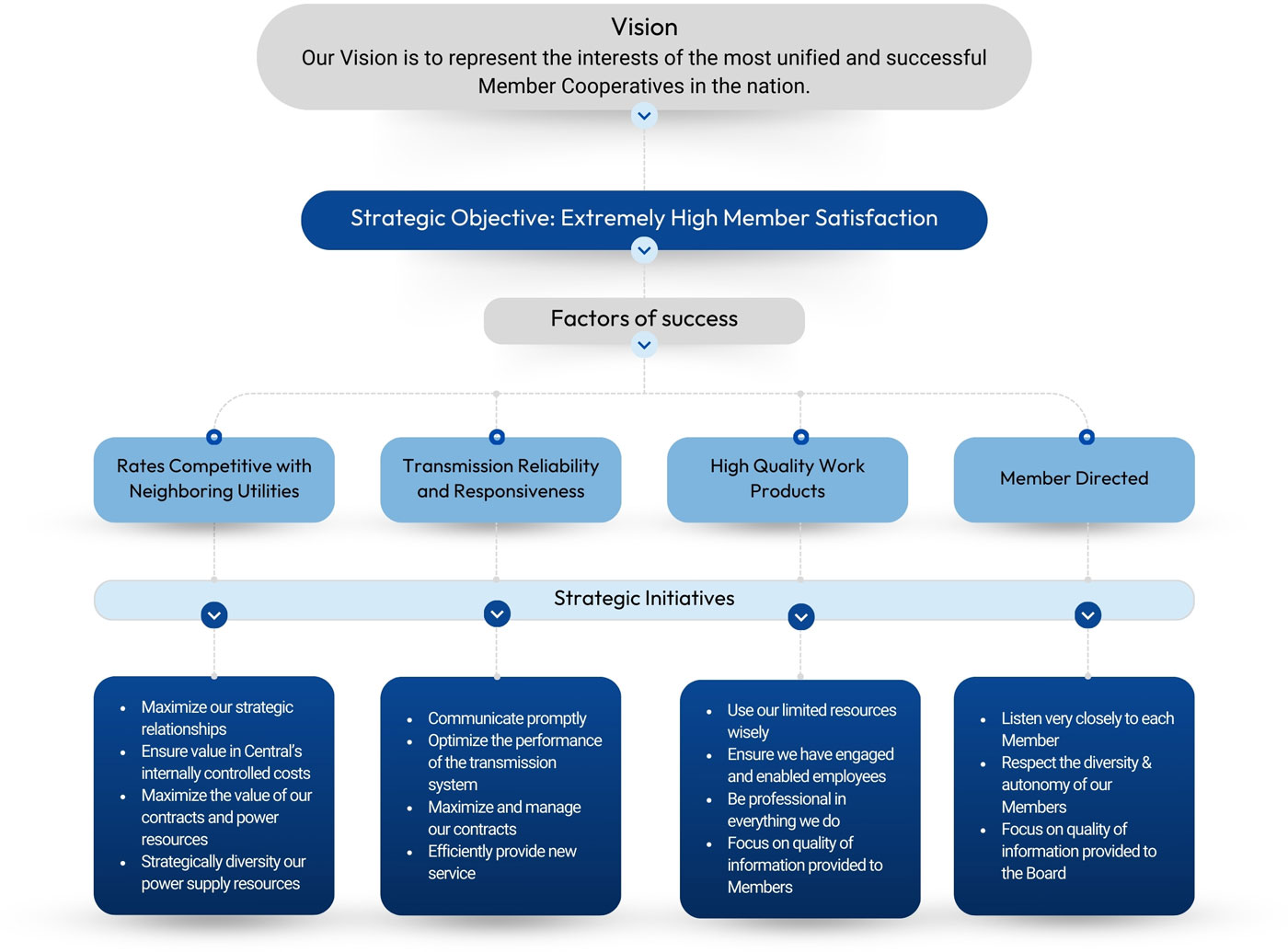 Central-Flow-Chart